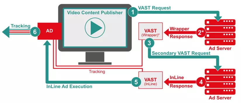 VAST Video Ads